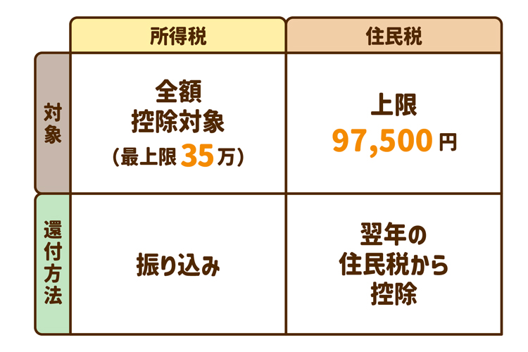 住宅ローン控除の所得税や住民税からの対象や還付方法