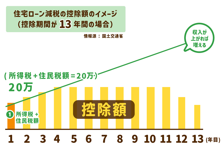 住宅ローン減税の控除額のイメージ