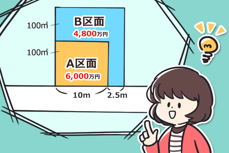 旗竿地の価格差