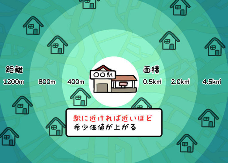 円周率と駅からの距離