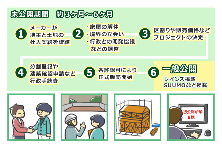 未公開時期 約3カ月～6カ月