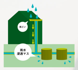 雨水抑制対策施設(雨水浸透ます)