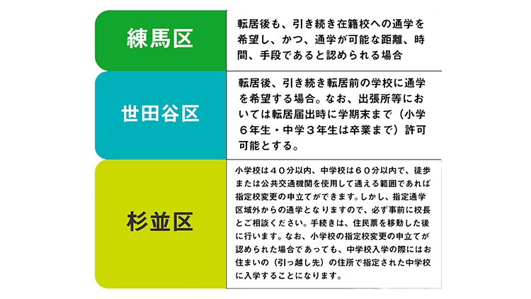 行政による制度の違い