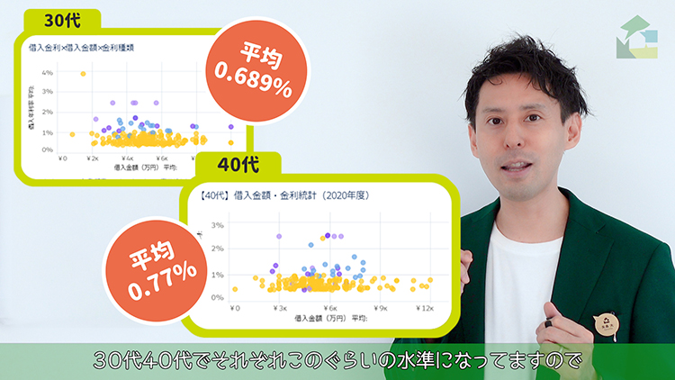 30~40代の住宅ローンの平均金利