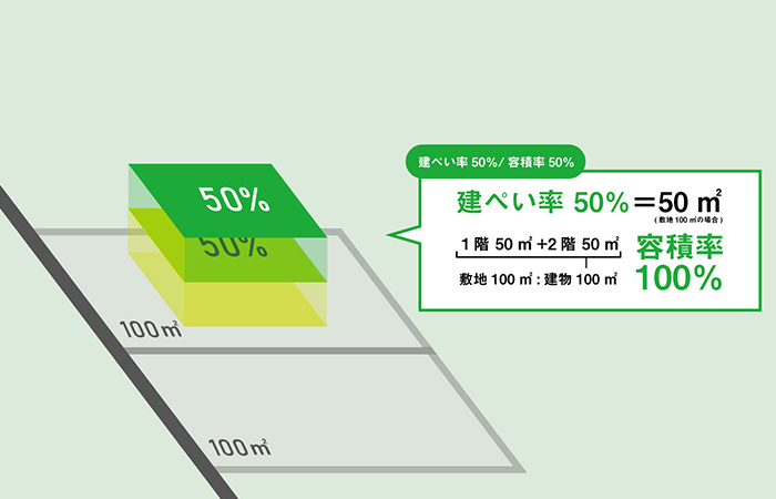 建ぺい率50%の地域の場合、容積率100%