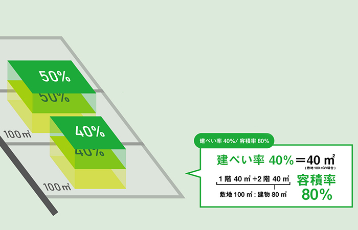 建ぺい率40%の地域の場合、容積率80%