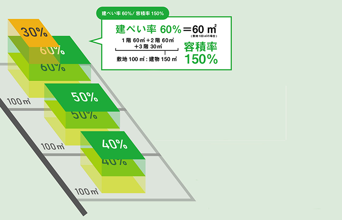建ぺい率60%の地域の場合、容積率150%