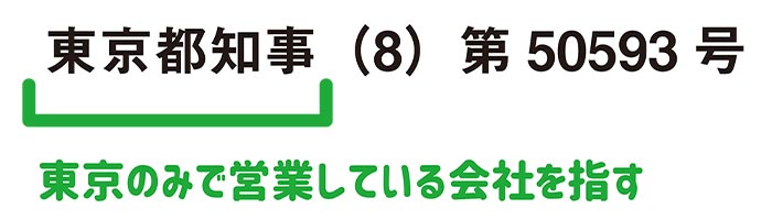 免許を交付する主体