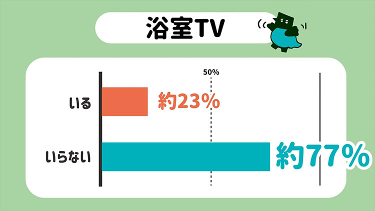 浴室TVアンケート結果