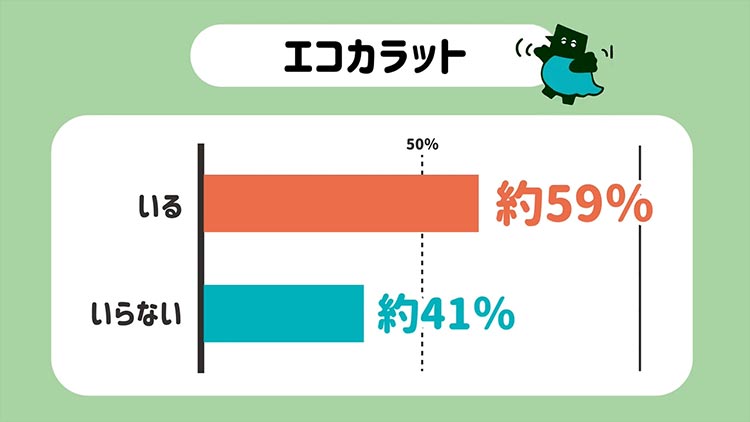 エコカラット、いる?いらない?のアンケート結果