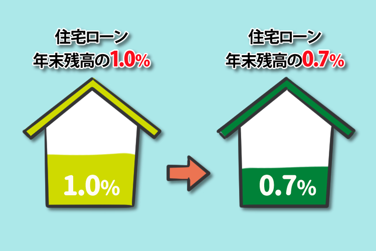住宅ローン年末残高の1.0%→0.7%
