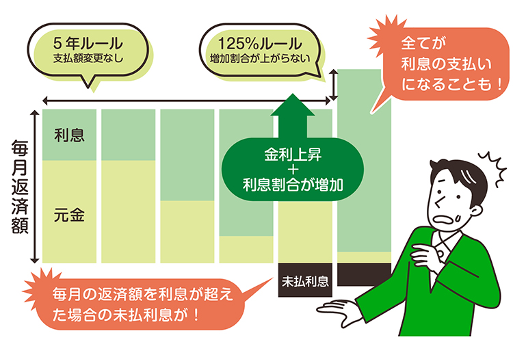 住宅ローンの変動金利の「5年ルール」と「125%ルール」の注意点