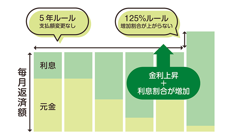 住宅ローンの変動金利の「5年ルール」と「125%ルール」