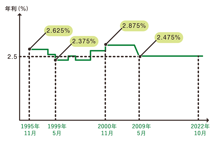 1995~2022年までの住宅ローン変動金利の推移
