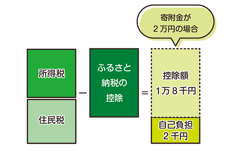 ふるさと納税の寄付金が2万円の場合、控除額は1万8千円