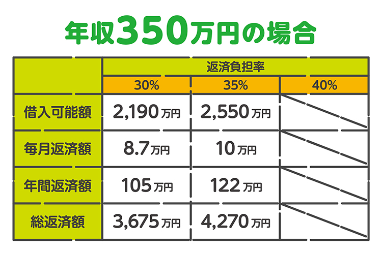 年収350万の場合の住宅ローン借り入れ可能額の目安