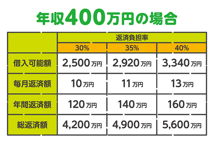 年収400万の場合の住宅ローン借入可能額の目安