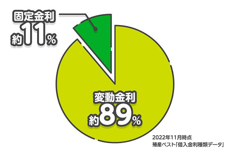 固定金利は約11%、変動金利は約89%