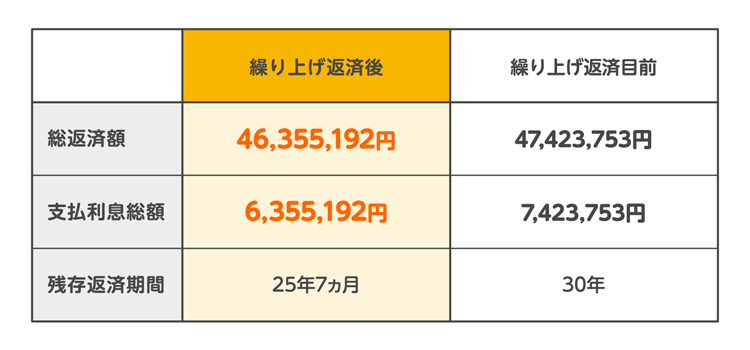 繰り上げ回数1回|10年後までに、まとめて500万円繰り上げ返済するケースの表