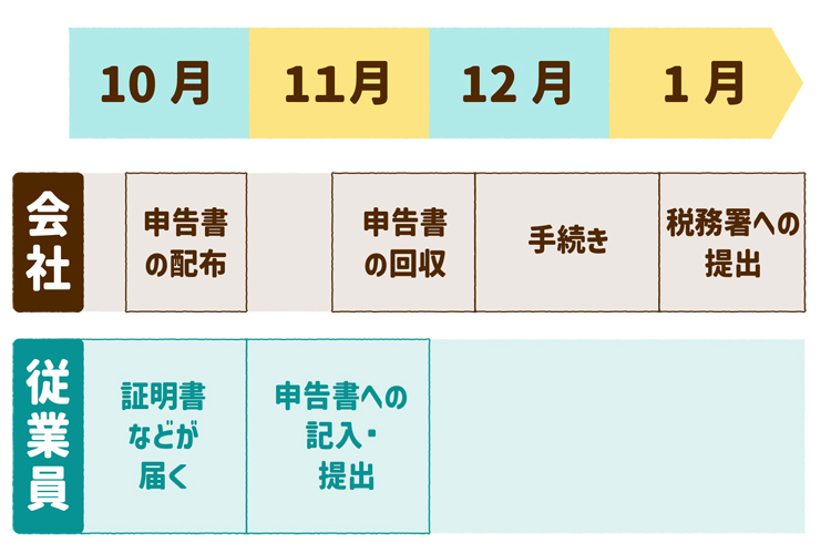 10~1月の年末調整のスケジュール