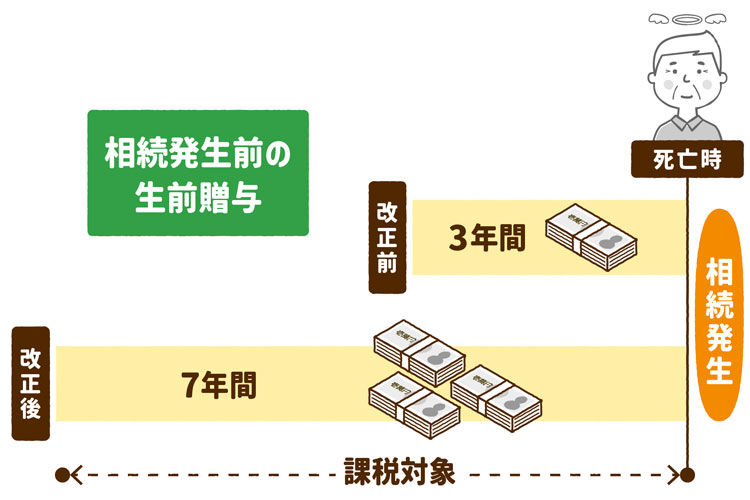 相続発生前の生前贈与が3年~7年に延びた
