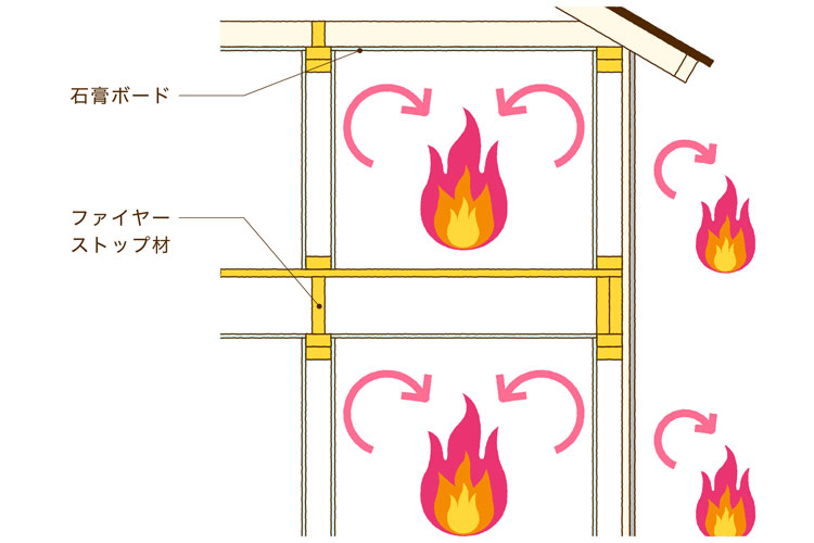ツーバイフォー工法のファイヤーストップ構造