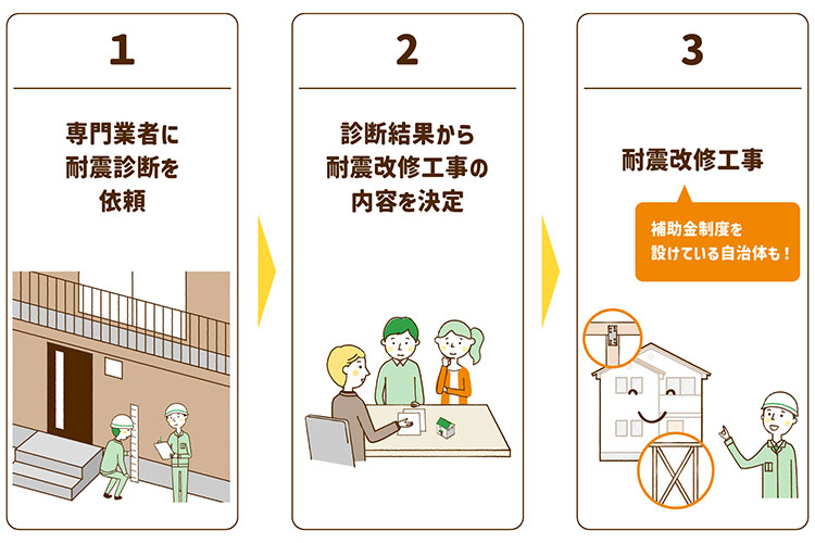 耐震等級を3に引き上げたい場合