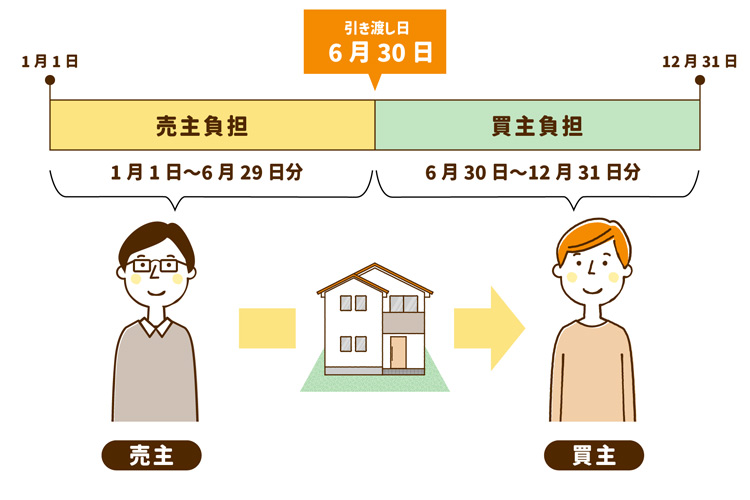 固定資産税等精算金の日割り計算