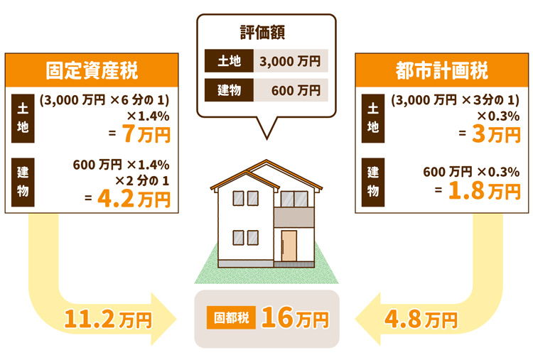 軽減措置を適用したシミュレーション例