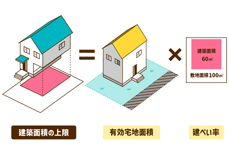 建築面積の上限の計算式