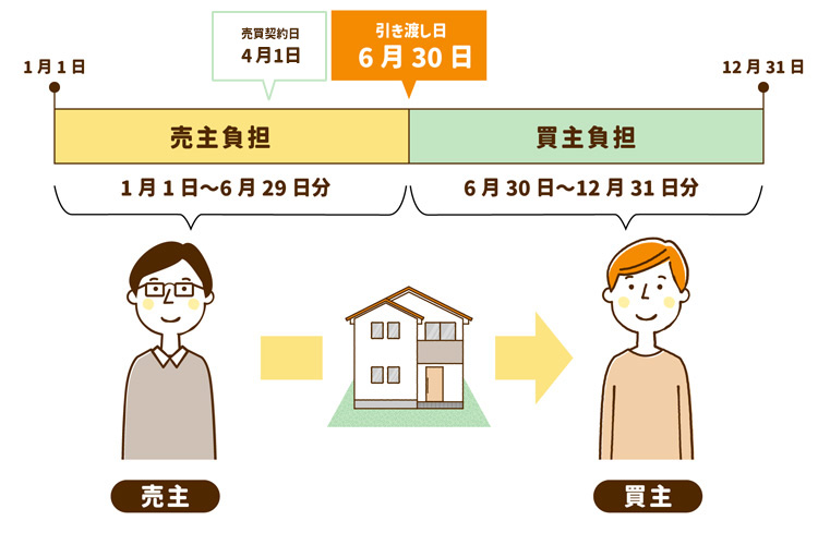固定資産税は引渡し日の6月30日から12月31日までの分を、日割り計算