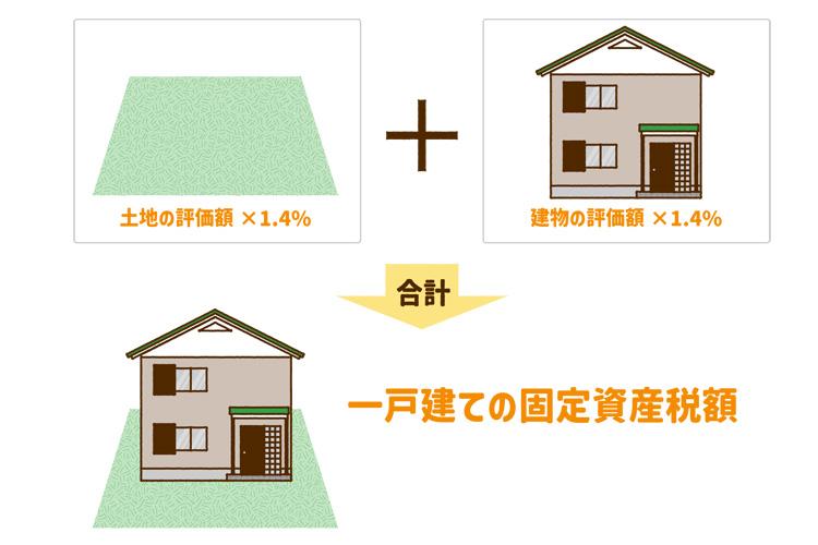 一戸建ての固定資産税の計算方法は土地・建物のそれぞれの評価額を足す