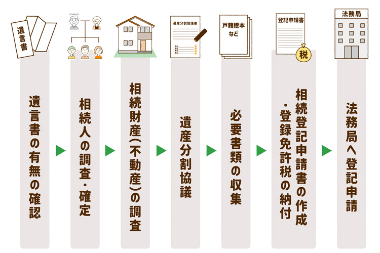 相続登記の手続きの流れ。遺言書の有無の確認から登記申請まで