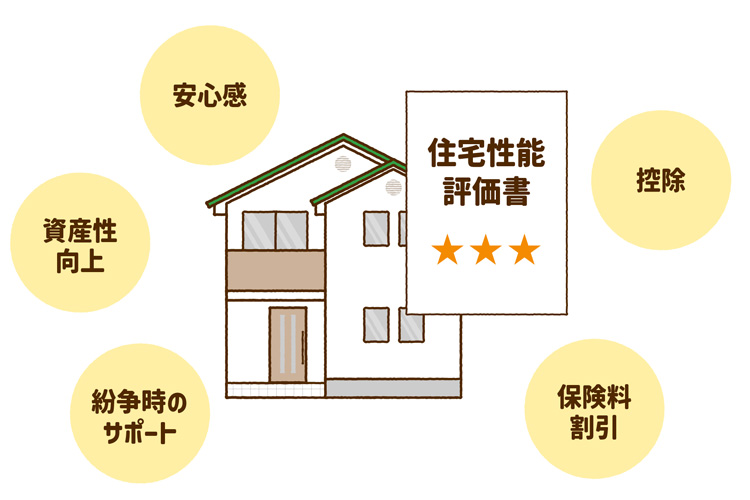 住宅性能評価書があると安心感、資産性向上、紛争時のサポート、控除、保険料割引が受けられる