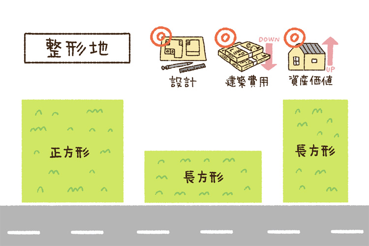 整形地